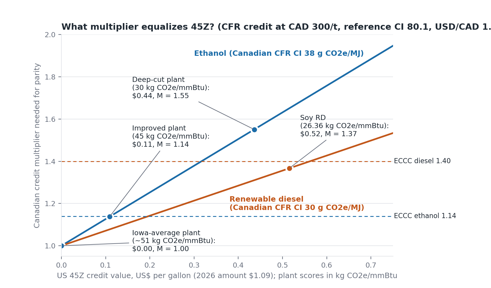 Multiplier needed for parity versus US 45Z credit value
